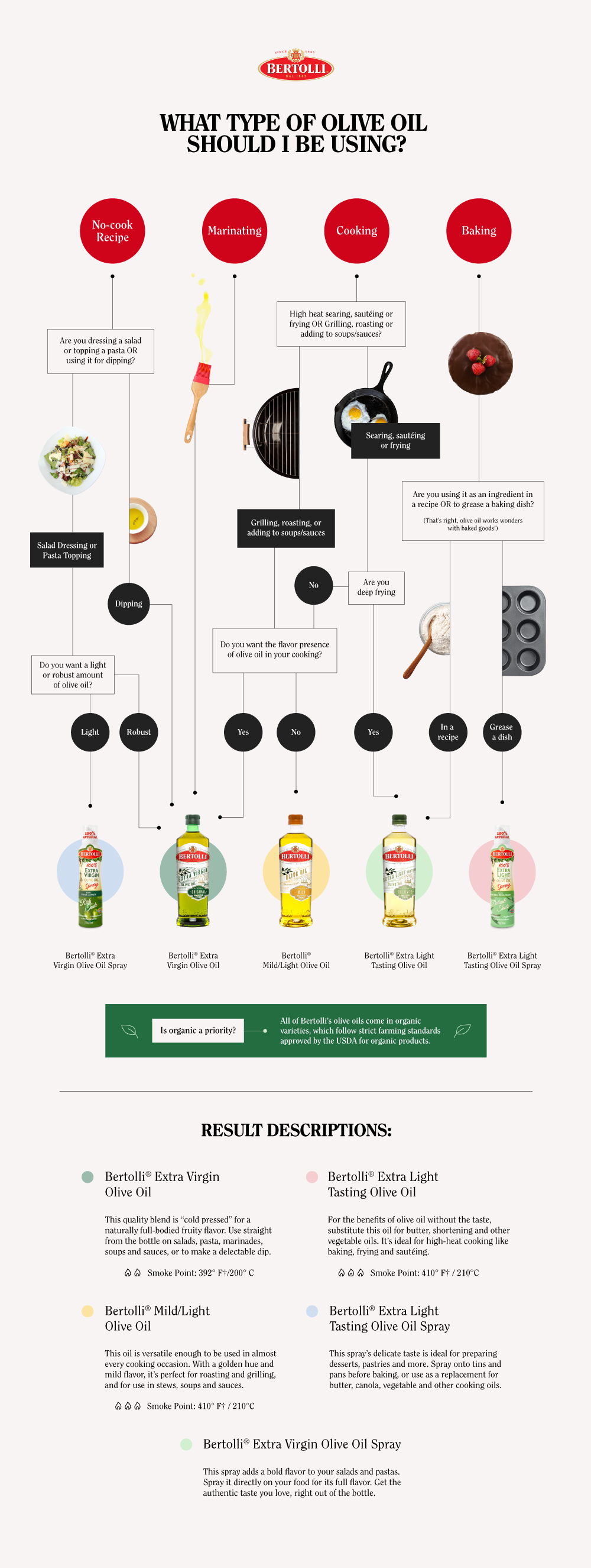 Graph explaining different types of Bertolli Olive Oil: Virgin and Extra Virgin Olive Oil, Light and extra light Olive Oil.